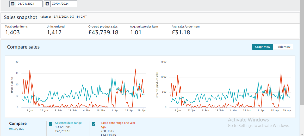 Amazon Seller Central sales snapshot for 1 January to 30 April 2024 showing 1,403 order items, 1,412 units ordered and £43,739.18 in ordered product sales