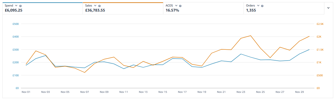 Amazon Ads Console for October showing £11,246.30 spend, £15,438.04 sales, 72.85% ACOS and 580 orders