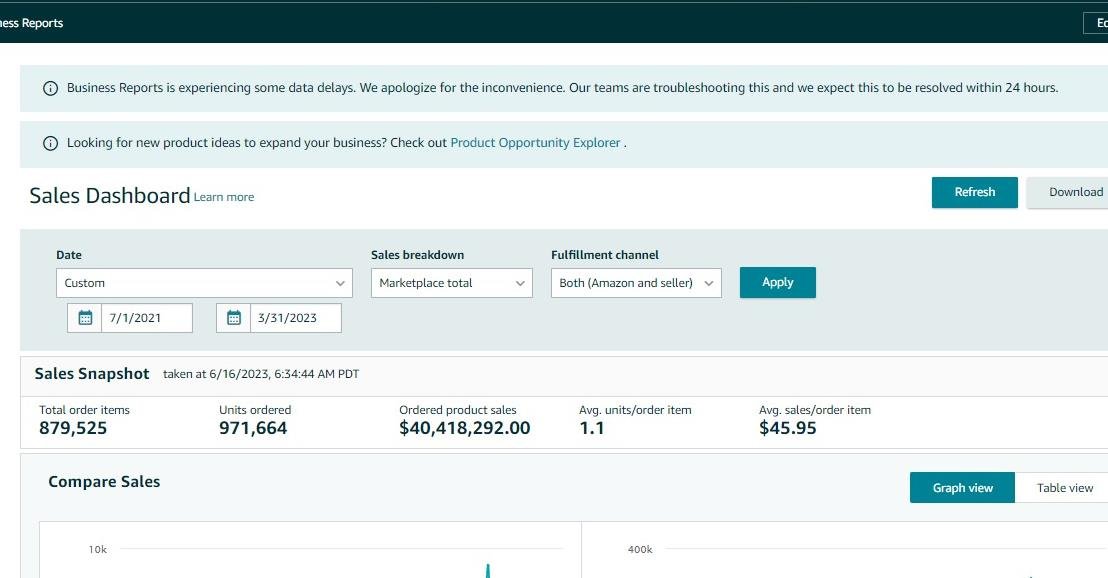 Amazon Sales Dashboard for 1 July 2021 to 31 March 2023 showing 879,525 total order items, 971,664 units ordered and $40,418,292.00 in ordered product sales