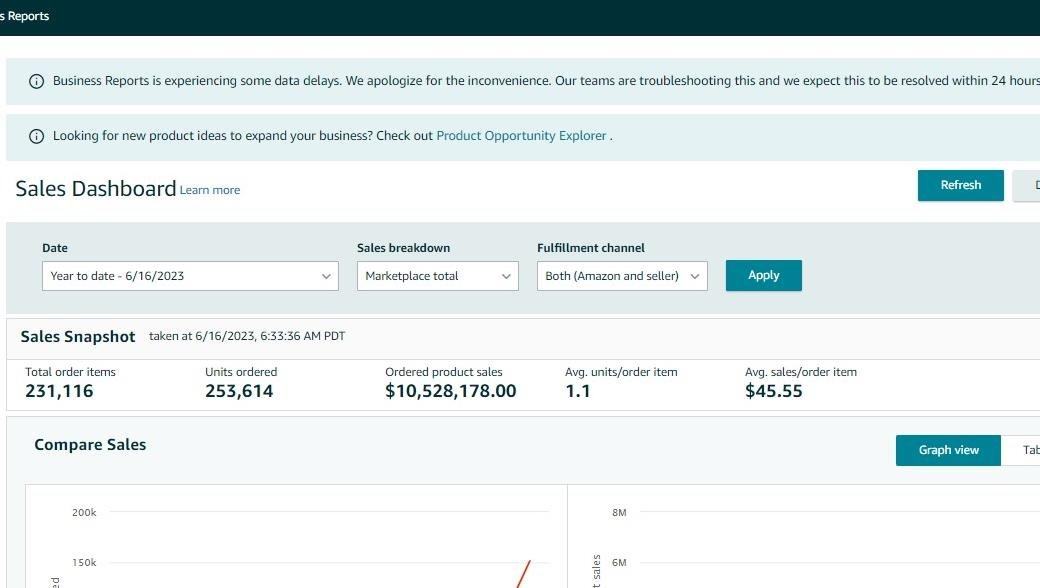 Amazon Sales Dashboard year to date 16 June 2023 showing 231,116 total order items, 253,614 units ordered and $10,528,178.00 in ordered product sales